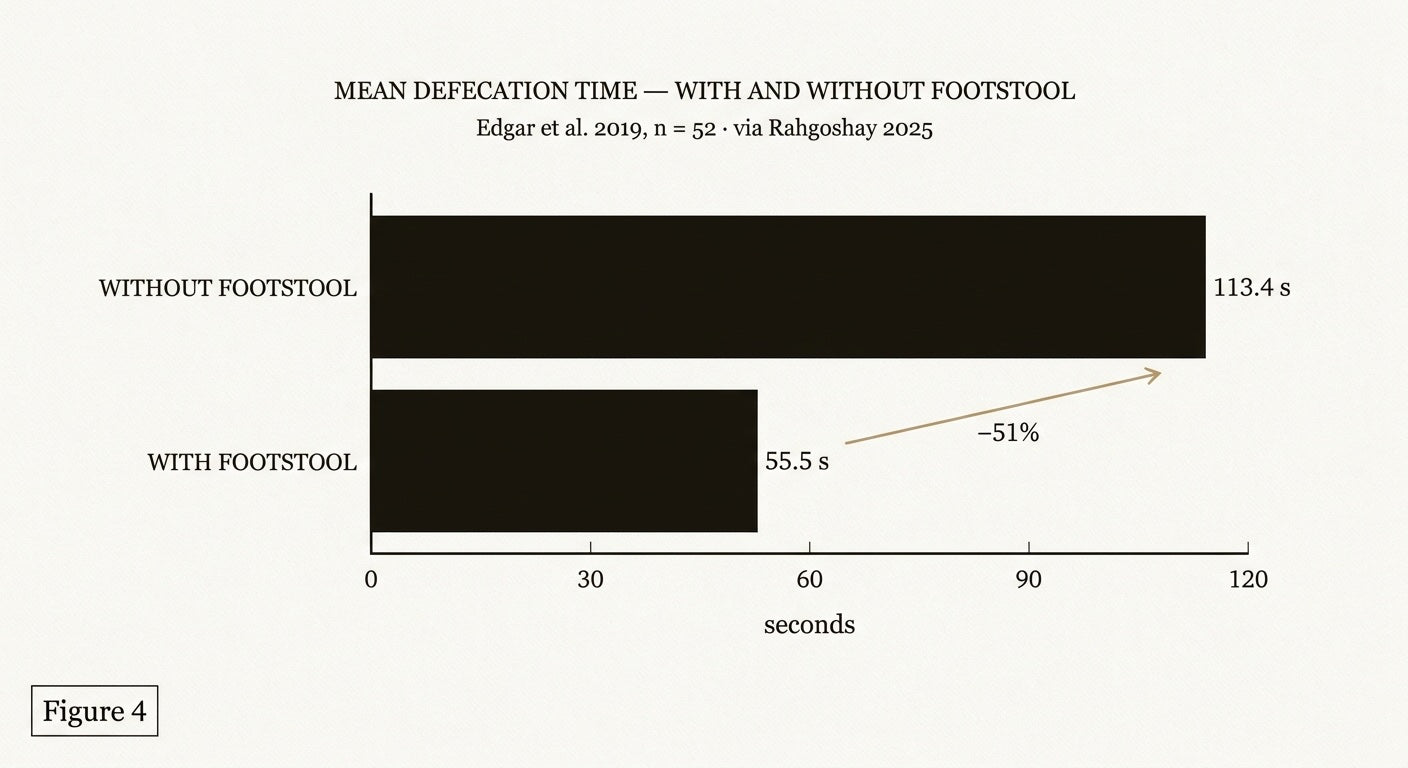 Mean defecation time — without footstool 113.4 s, with footstool 55.5 s, −51%